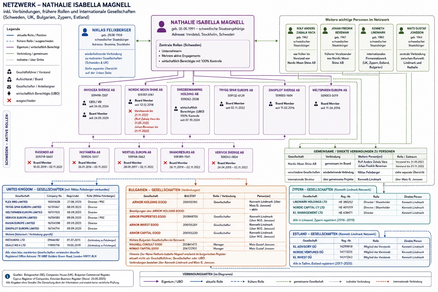 Abb. 1 — Gesamtübersicht: Magnell, Felixberger, verbundene Personen und Gesellschaften in SE, UK, BG, CY und EE.