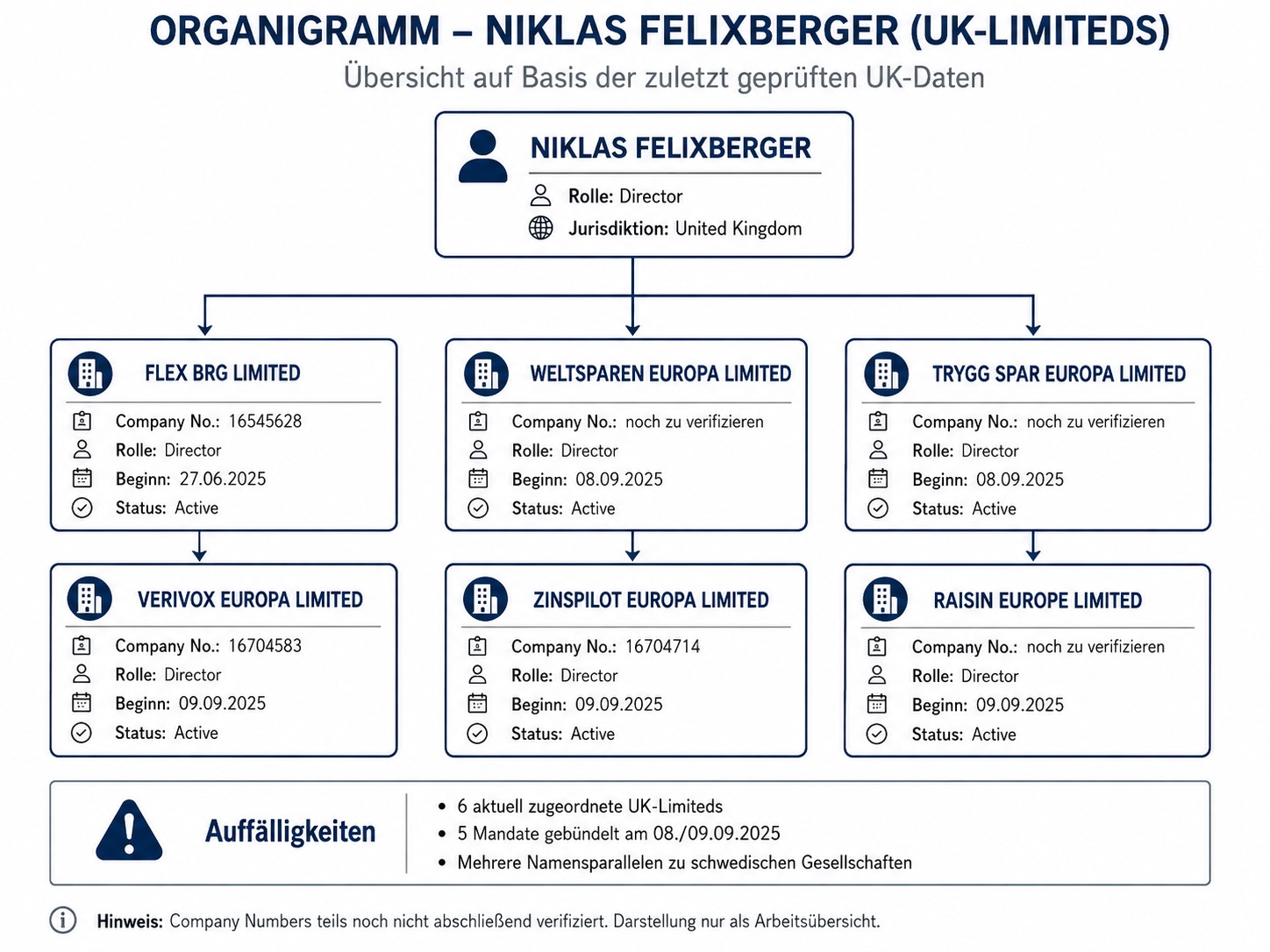 Abb. 3 — Organigramm: Niklas Felixberger und sechs britische Limiteds, Gründungsdaten und Aktivstatus.